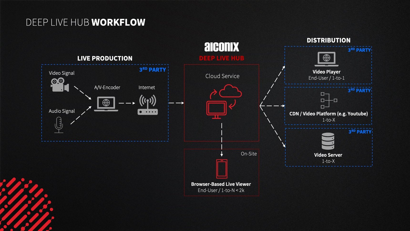 What Infrastructure Is Required to Use Deep Live Hub?